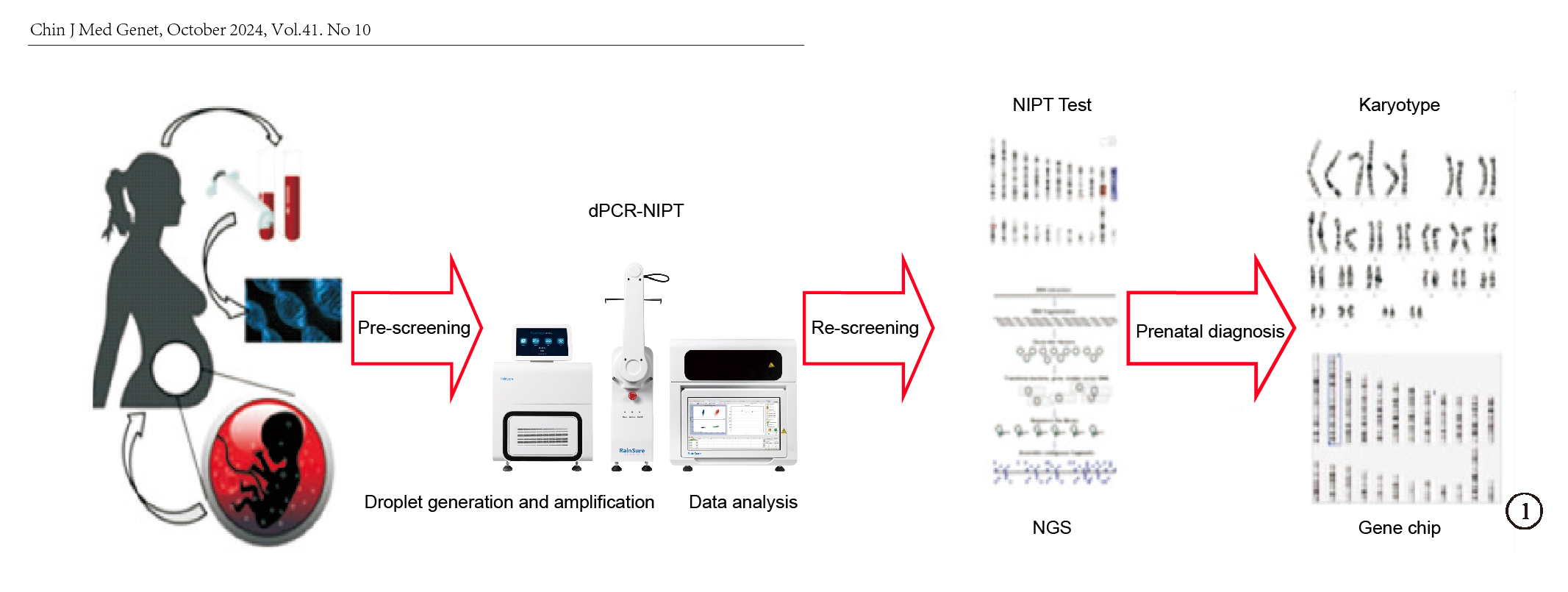 RainSure Scientific DropDx digital PCR instrument is released as part of the expert consensus on noninvasive prenatal screening technology using digital PCR