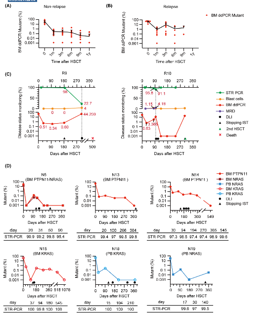 Droplet digital PCR: an effective method for the detection and evaluation of microscopic residual disease in juvenile myelomonocytic leukemia